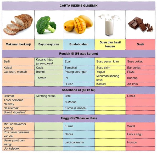 Diabetes dan Indeks Glisemik
