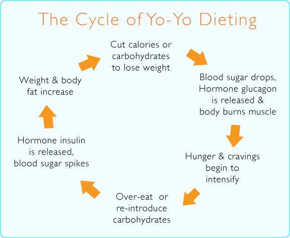 KENAPA PERLU PILIH CINCH SHAKLEE diet yang salah,Cinch Shake, kurus dengan sihat, kurus tanpa berlapar, mudahnya kurus, shaklee bertam, shaklee bertam perdana, shaklee bertam putra, shaklee bukit mertajam, shaklee butterwoth, shaklee kedah, Shaklee kepala batas, shaklee malaysia, Shaklee penaga, Shaklee pulau pinang, shaklee seberang jaya, shaklee sungai petani, Testimoni cinch shake 