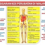 Berapa Anggaran Kos Perubatan di Malaysia